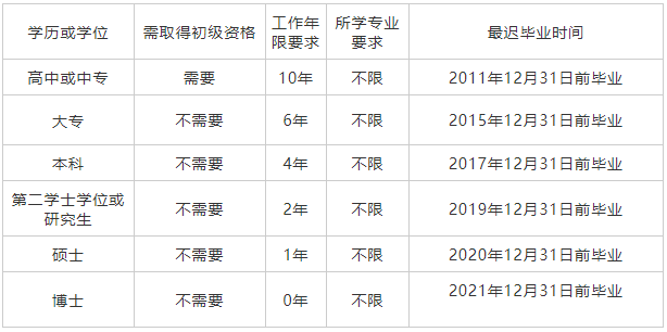 中级经济师专业分类_全国经济专业技术资格考试大纲(中级)2016_经济专业技术资格中级有用么