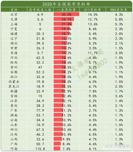 2021年985211录取人数哪个省录取率最高