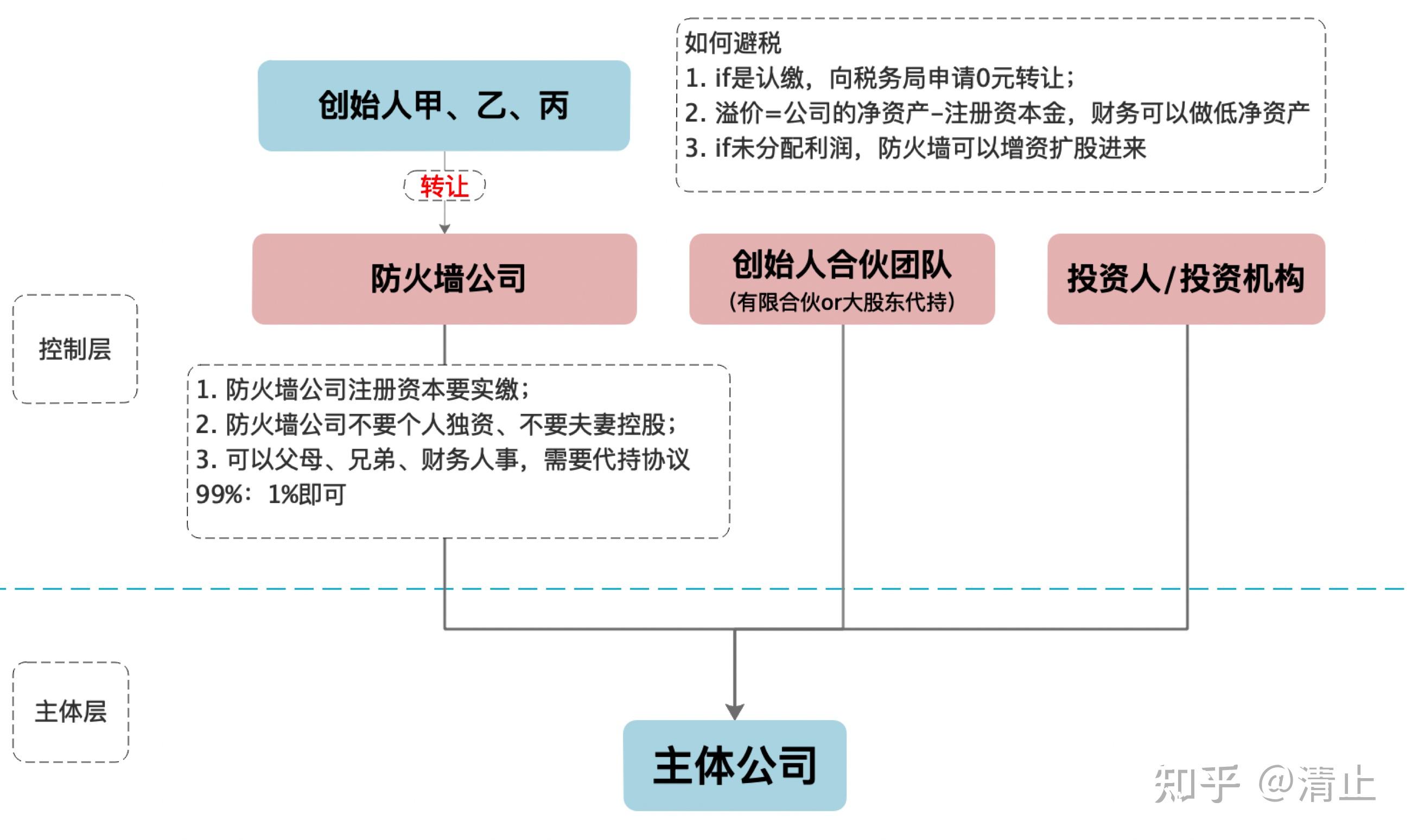 企业顶层股权结构设置 