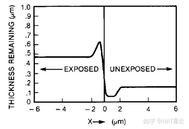 AZ photoresist光刻胶：AZ-5214 图像反转曝光剂量窗口优化及其在高深宽比T型栅结构制造中的应用 - 知乎