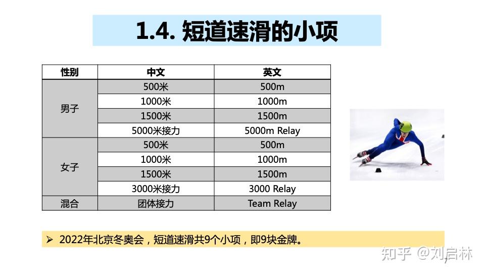 冬奥会短道速滑的基础原理和晋级规则