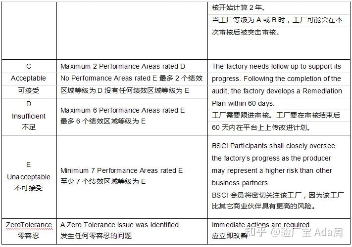 bsci验厂报告下来如何去查询使用