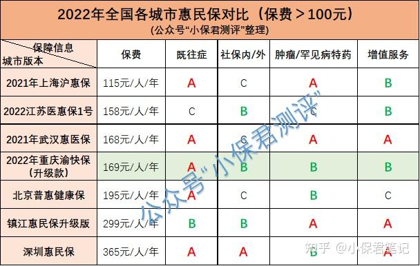 渝快保是普惠型保險與商業保險有什麼區別