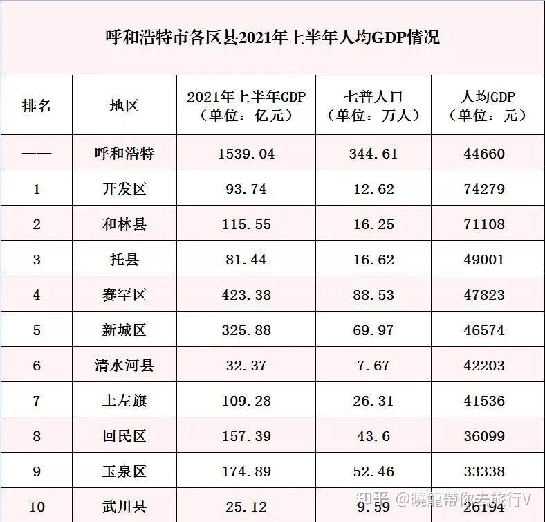 呼和浩特市各区县2021年上半年gdp:赛罕区总量第一,和林县增长最快