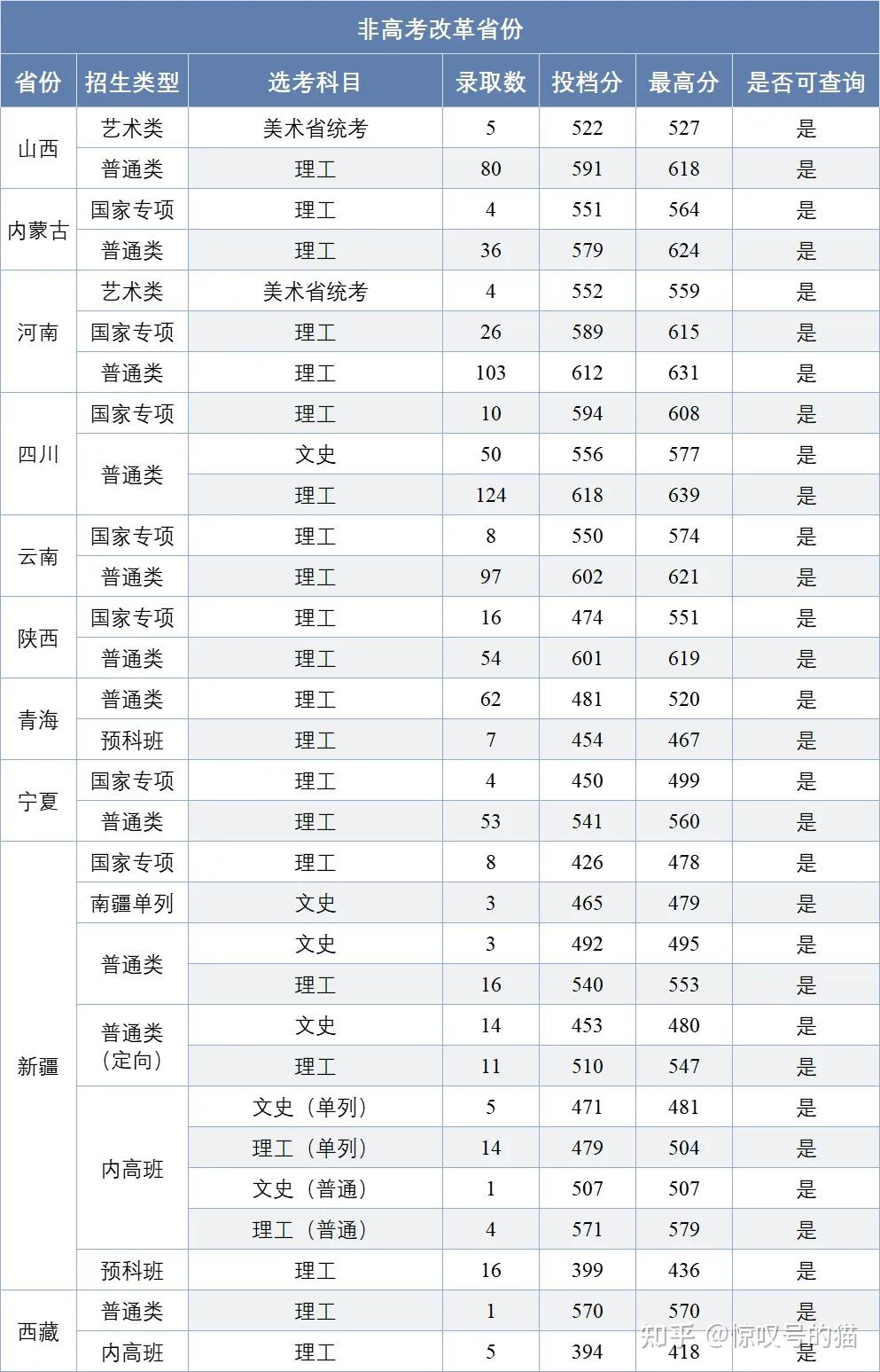 南京大学艺术录取分数线