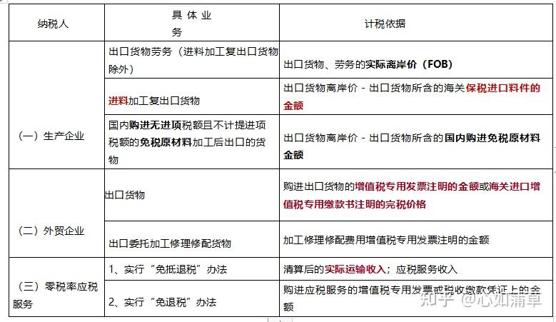 稅務師考試稅法1增值稅出口環節增值稅政策