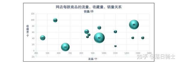 颠覆认知！这几个情况要使用不一样的Excel图表？ - 知乎