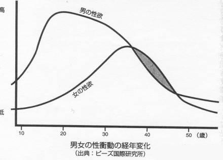 请认真看图, 这是男女的性欲曲线图,从这张图中你们应该理解为什么