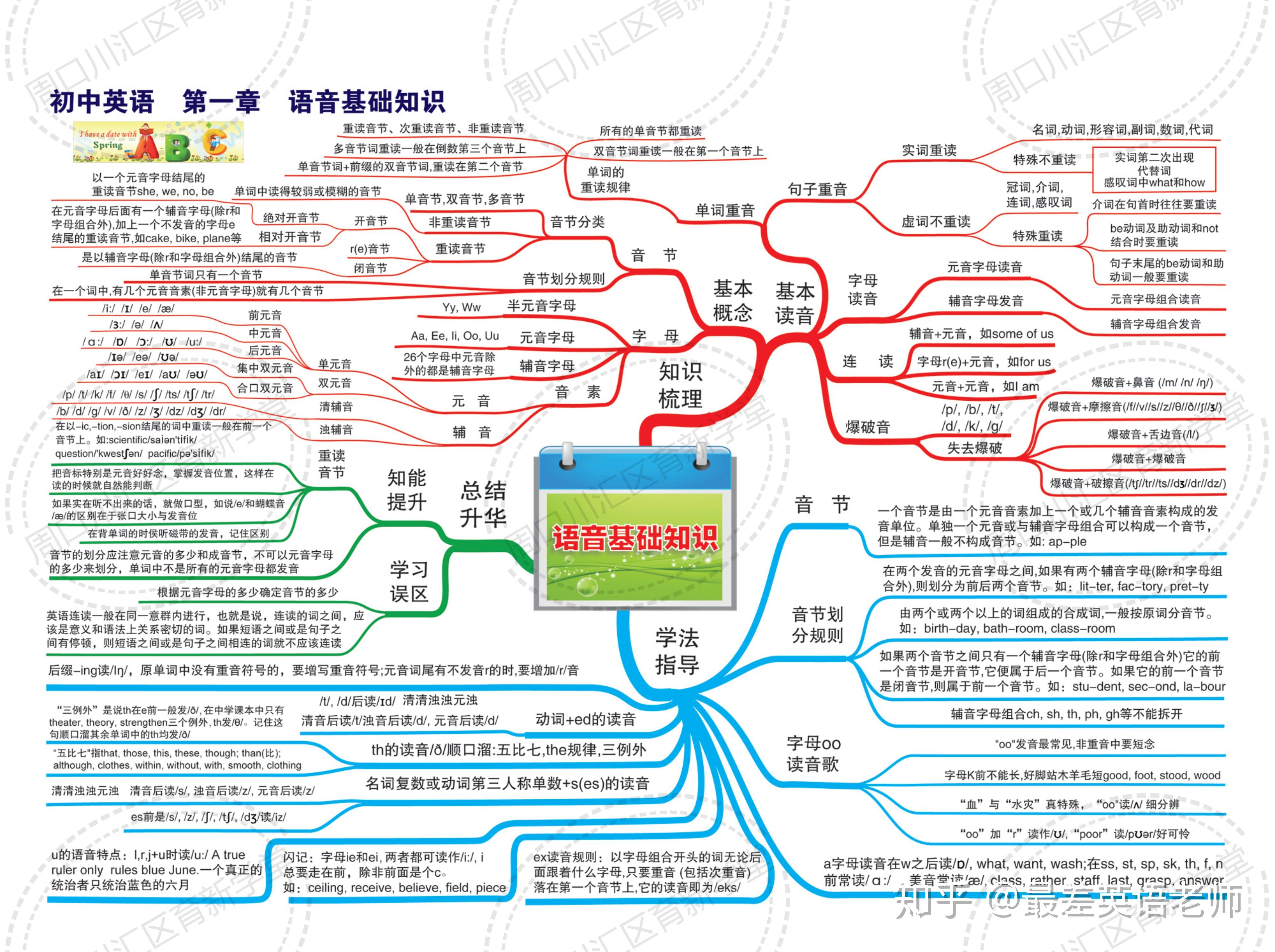 初中英语复习用30张思维导图搞定中考语法必备直接使用