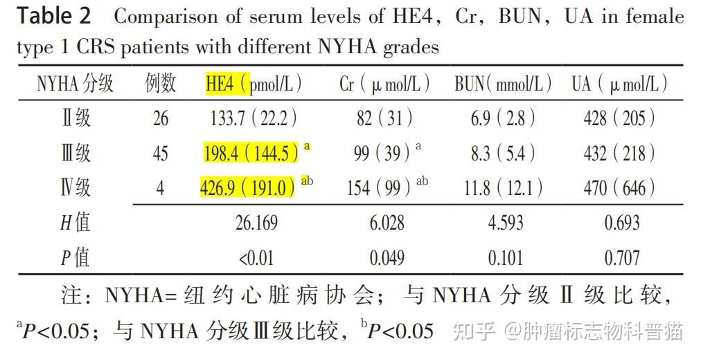 肿瘤标志物科普系列he4升高原因分析