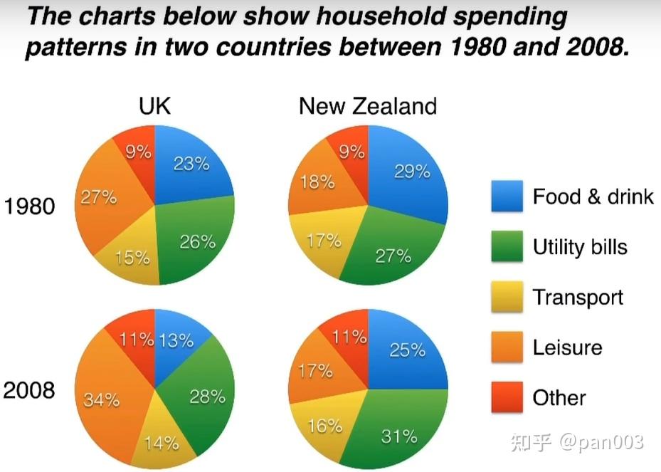 simon-ielts-writing-task-1-pie-charts