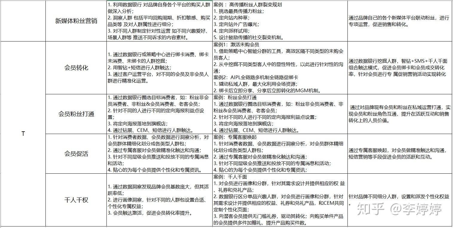 阿里品牌数据银行fast 21个场景