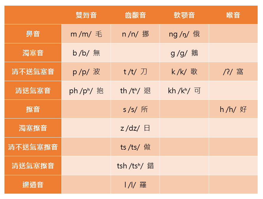 揭西塔头话音系基本概况考
