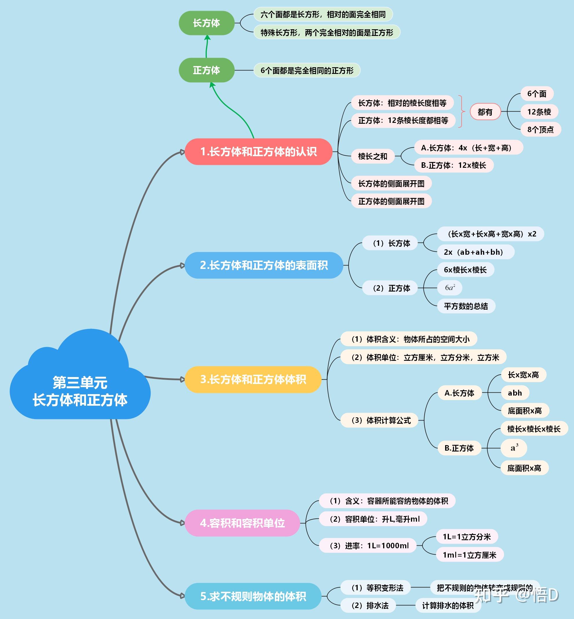 五年級下冊數學思維導圖怎麼畫