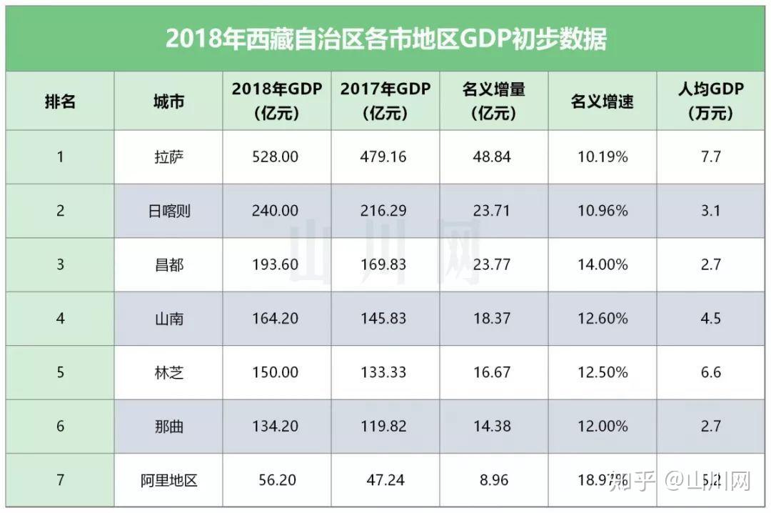 2018年西藏各地区gdp出炉总量末位与增速冠军