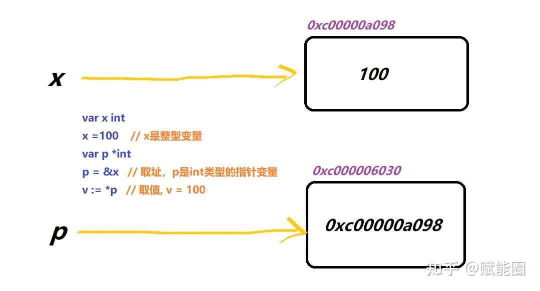 基本數據類型包含整形和浮點型,布爾類型以及字符串,這幾種數據類型在