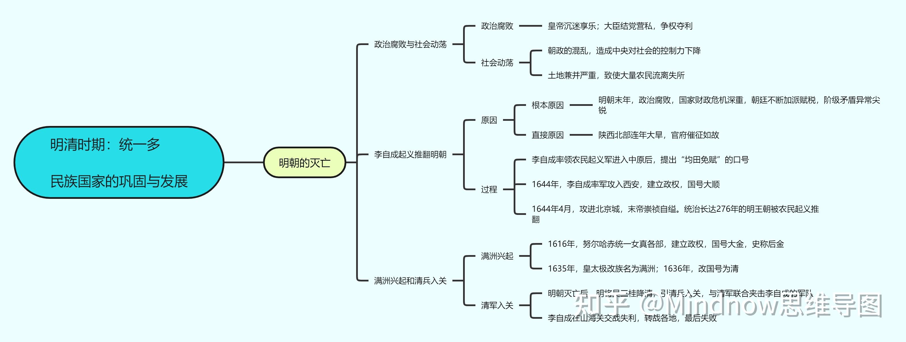 人教版七年级下册历史第三单元思维导图?