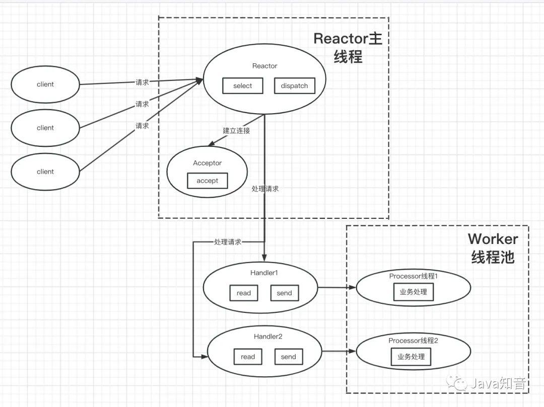 redis