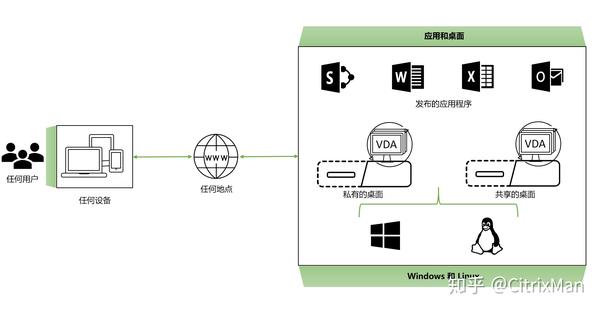 什么是 Citrix 虚拟应用和桌面？ - 知乎