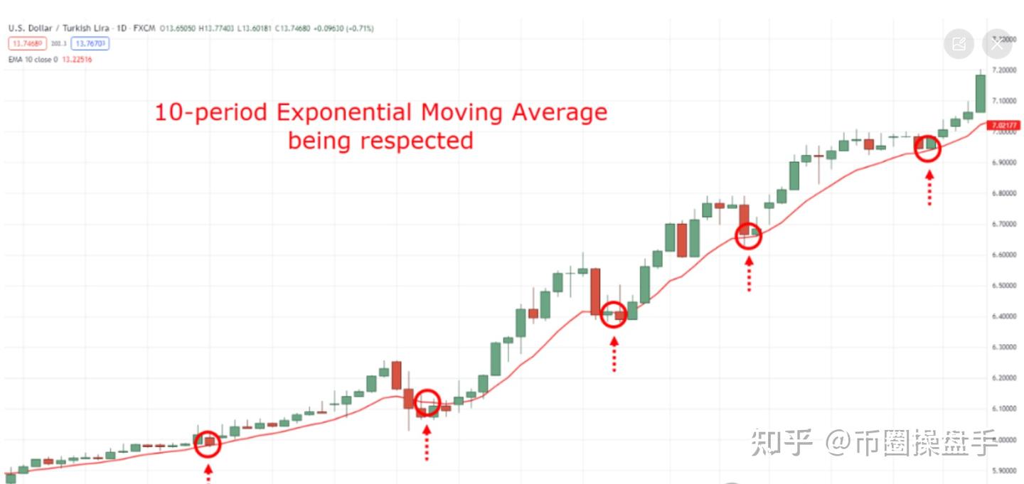 这是我见过最全最易懂的策略指南：指数移动平均线交易策略（百万不是梦） - 知乎