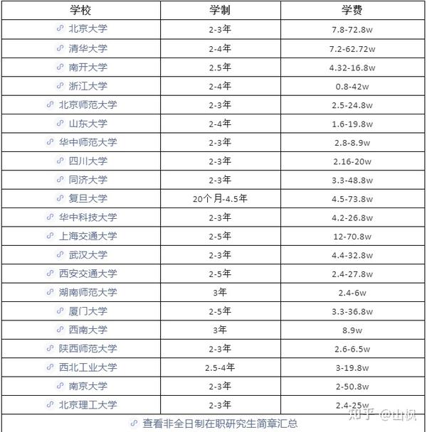 2023非全日制研究生学制学费一览表！ 知乎