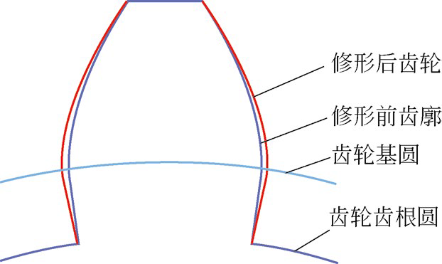 基于修形插齿刀具的非圆柱齿轮齿廓修形方法