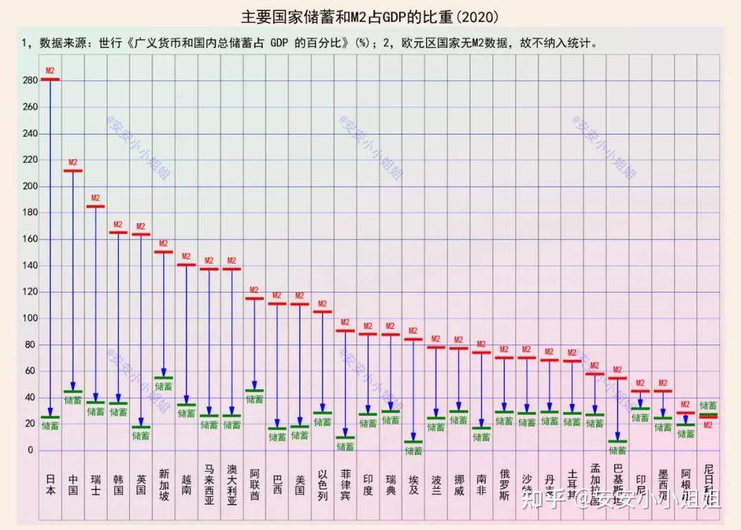 M2占GDP的比值：日本281，我国211，美国呢？ - 知乎