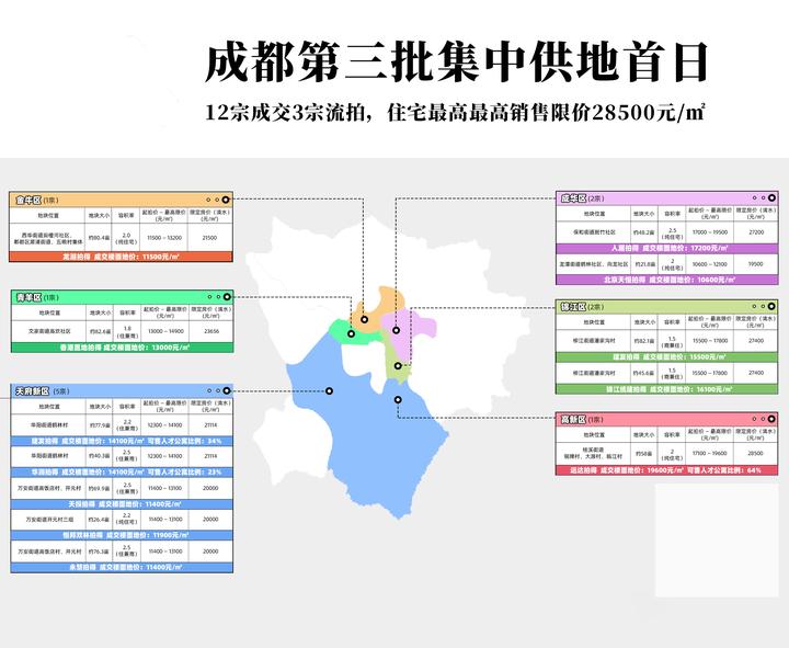 成都今日土拍，成交12宗地，流拍3宗，总价135亿！ - 知乎