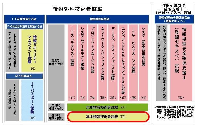 攻略 基本情报技术者试验fe 备考经验 午后篇 知乎