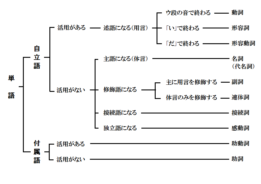 五分钟日语文法一览 日本国语课上教的正统文法 知乎