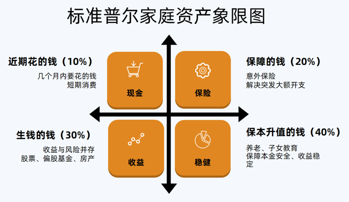标准普尔家庭资产配置图 - 知乎