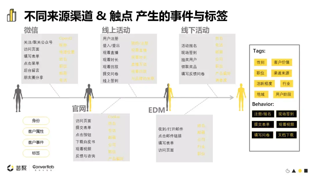 progressiveprofiling|漸進式客戶畫像