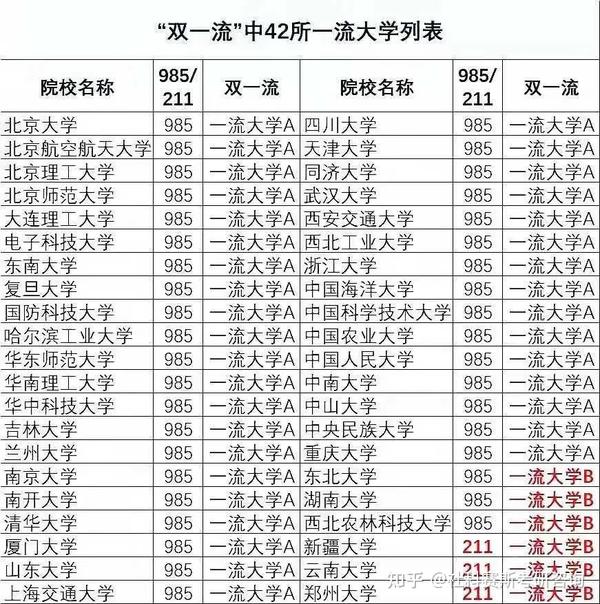 山东811工程名单高校_双一流名单高校_985高校名单