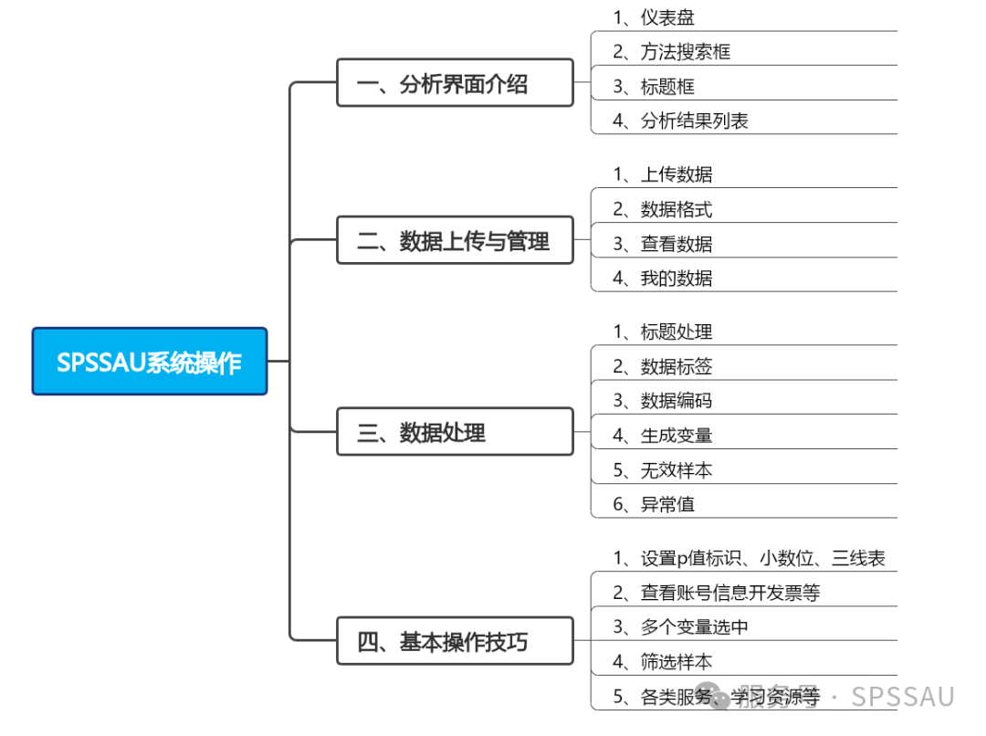 全方位解析SPSSAU系统操作，零基础轻松玩转数据分析 - 知乎