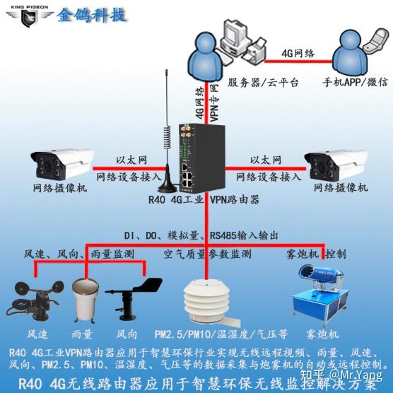 4G 工业 VPN 无线路由器应用于智慧环保