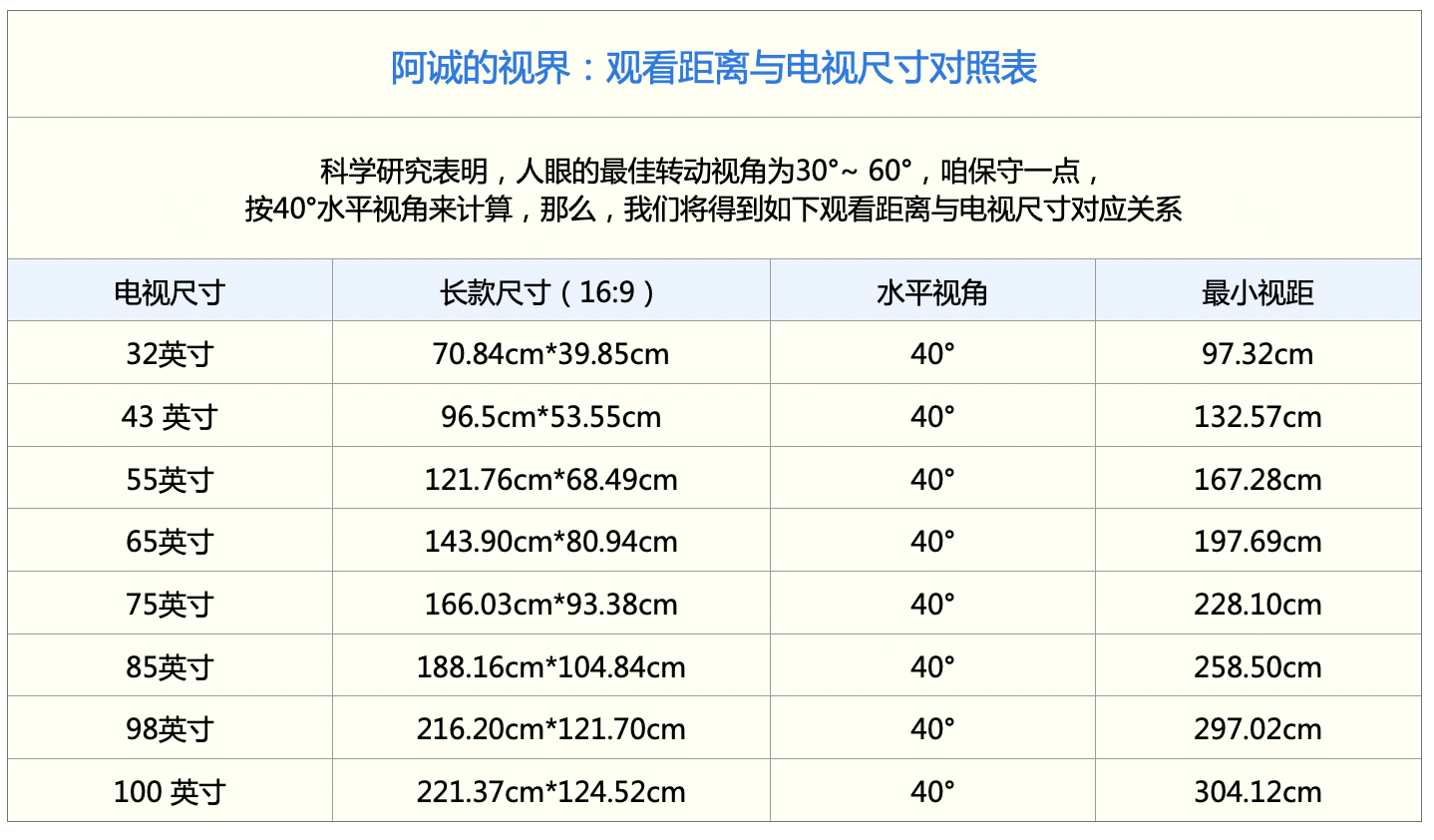 计算过程:98寸电视,在16:9屏幕比例下,长宽分别为216.2cm厘米和121.