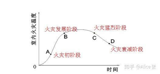 最佳灭火时机;(二)火灾发展阶段: 此阶段在建筑火灾初起阶段后期,火灾