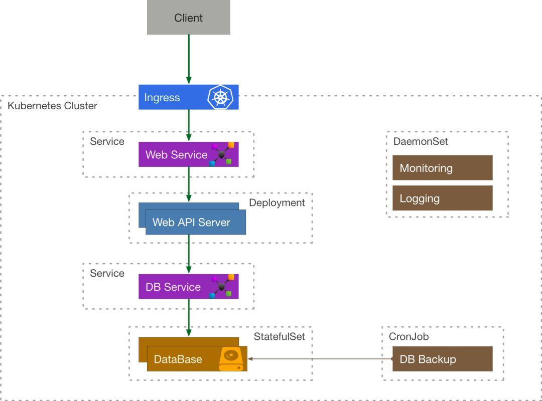 K8S 中的容器编排和应用编排 K8S 中的容器编排和应用编排