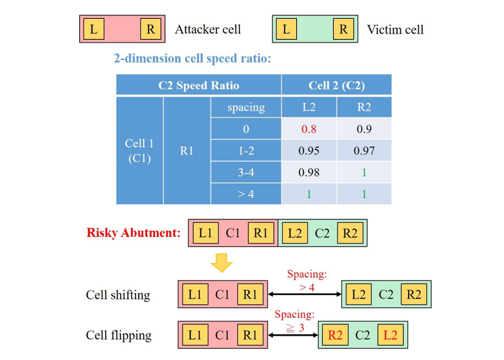  mitigating layout dependent effect induced timing risk in multi