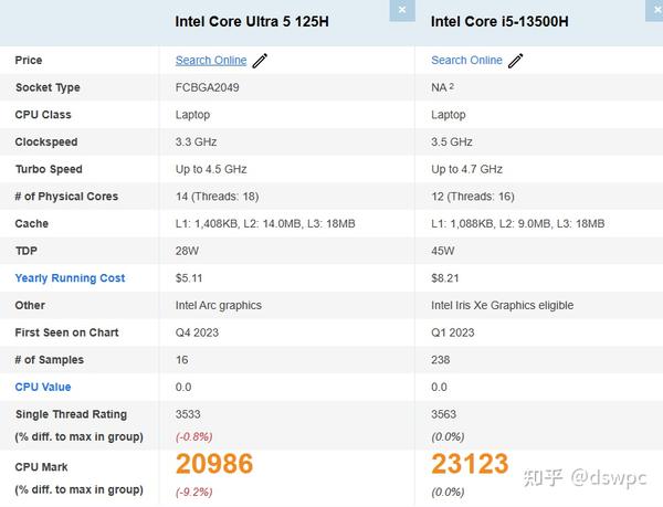 Ultra 5 125H和i5-13500H哪个性能好有多大差距？ - 知乎
