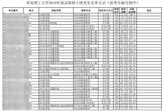 擬錄取華南理工大學20172021年複試擬錄取名單情況彙總