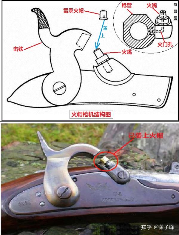 火枪进化史(四):击锤式火帽枪、击针式后膛枪、手动连发枪、机关枪(枪械史入门) - 知乎