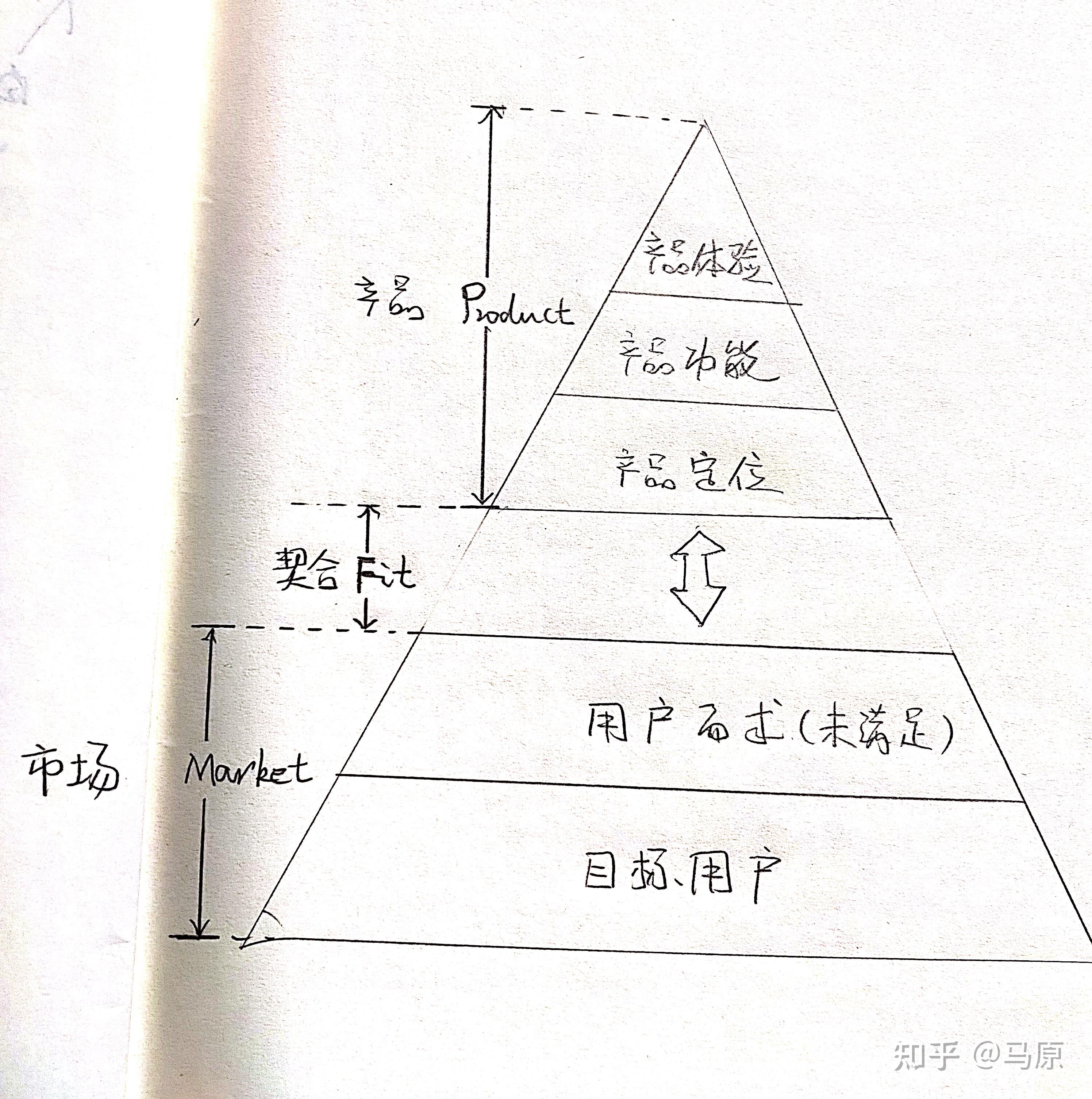 金字塔原理scqa模型图片