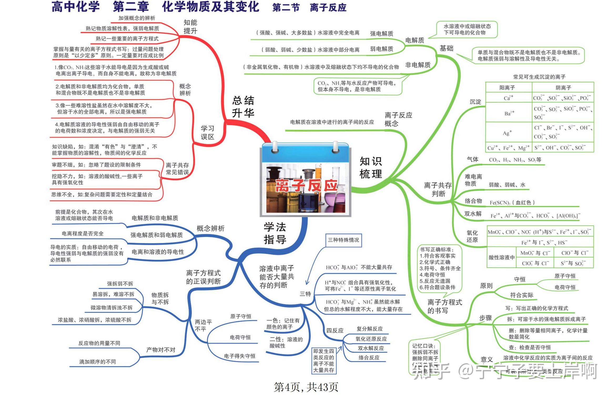 高中化學思維導圖決勝高考最佳法寶考前一定要多看幾遍至少提高20分