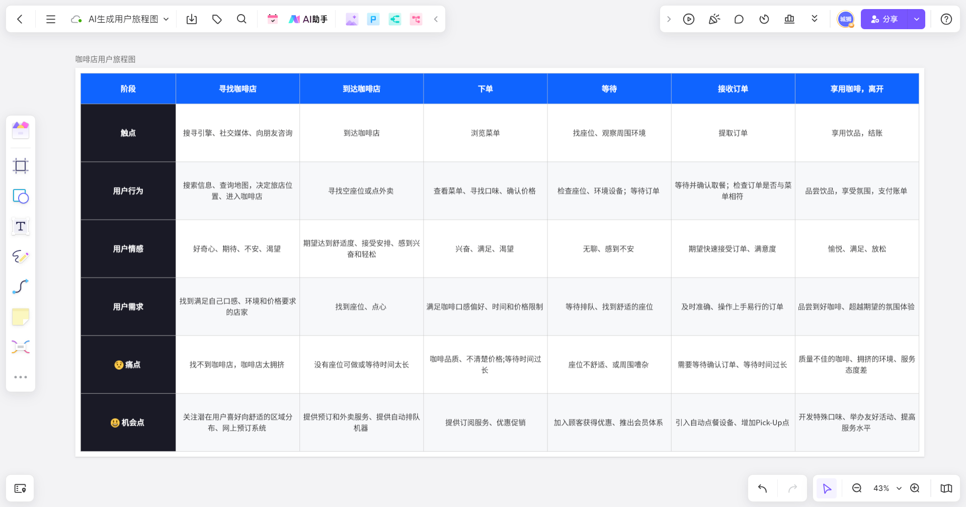 用户旅程图用什么软件做?AI工具一键生成用户旅程图。 - 知乎