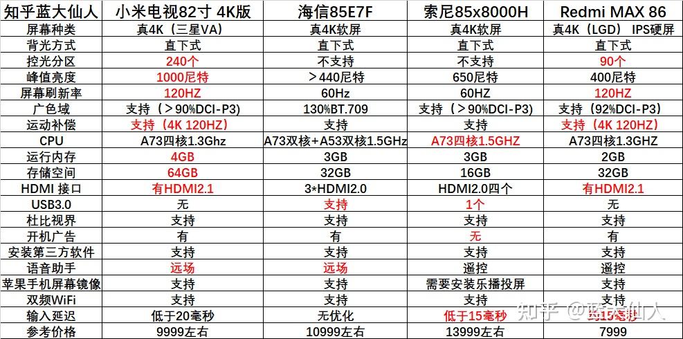 如何看待红米新出的86寸电视值得买吗