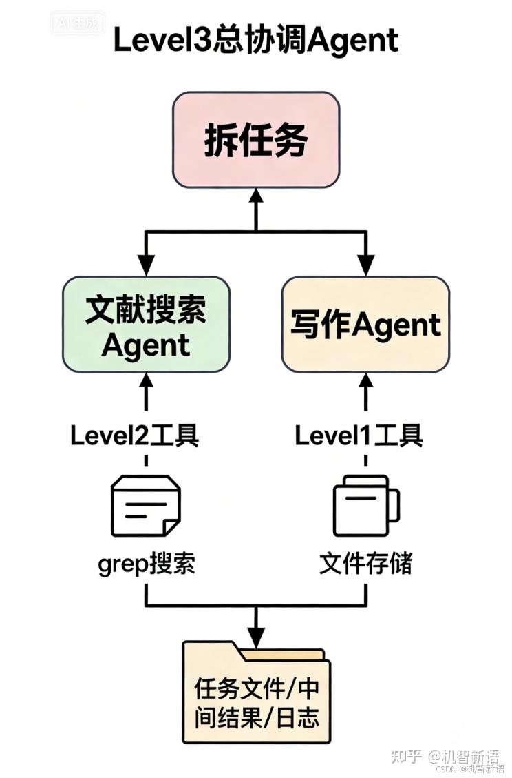 File Based Agent Structure Agent入门系列:基于文件系统的Agent上下文工程技术架构 - 知乎