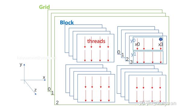 CUDA全局坐标计算&Grid/Block/threadIdx映射处理 - 知乎