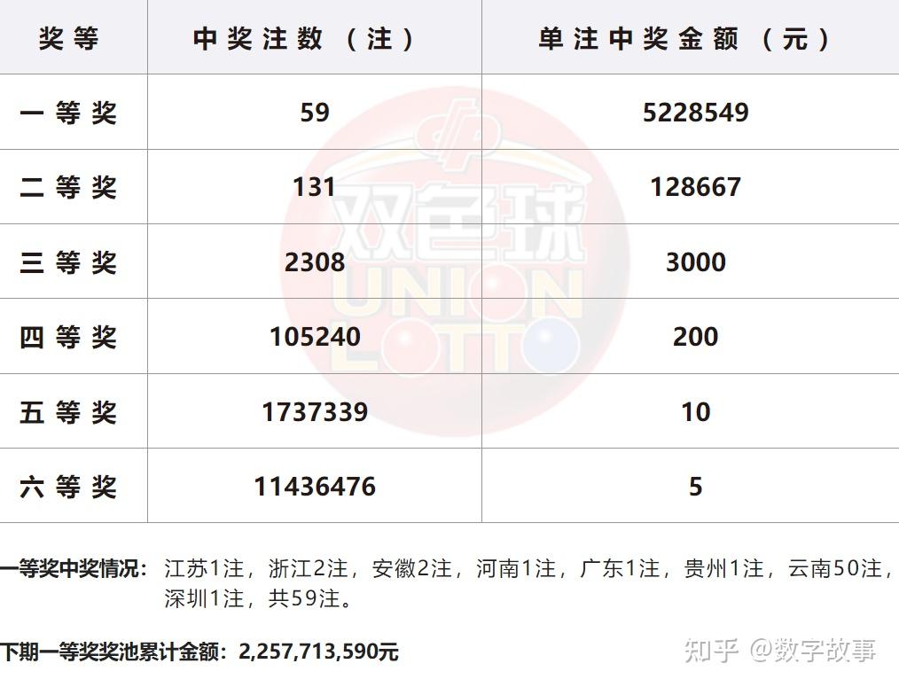 双色球24087期开奖结果:蓝球11,一等奖爆量59注