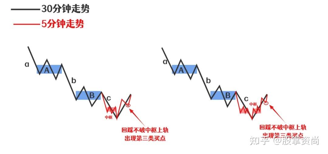 背驰后总是卖飞买错?一招教你精准把握买卖点!(小白一看就懂) - 知乎